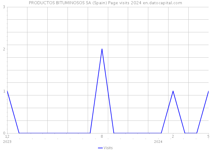 PRODUCTOS BITUMINOSOS SA (Spain) Page visits 2024 
