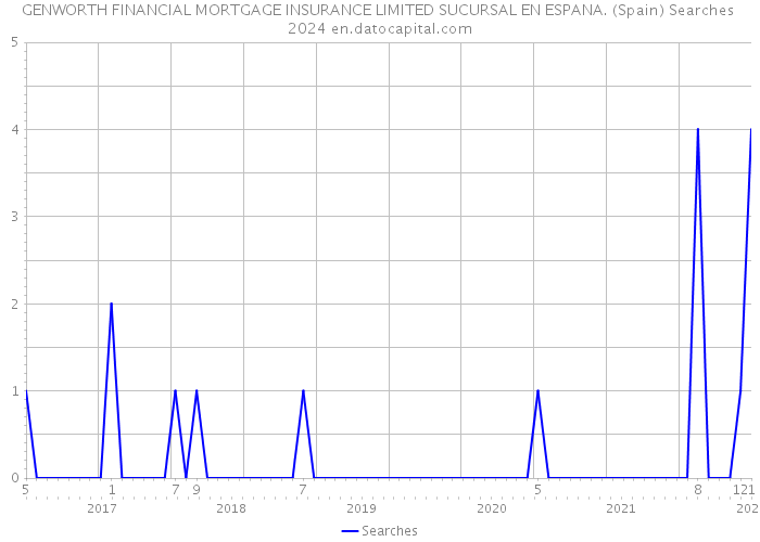 GENWORTH FINANCIAL MORTGAGE INSURANCE LIMITED SUCURSAL EN ESPANA. (Spain) Searches 2024 