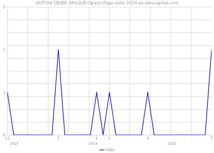 ANTONI GENER ARAQUE (Spain) Page visits 2024 