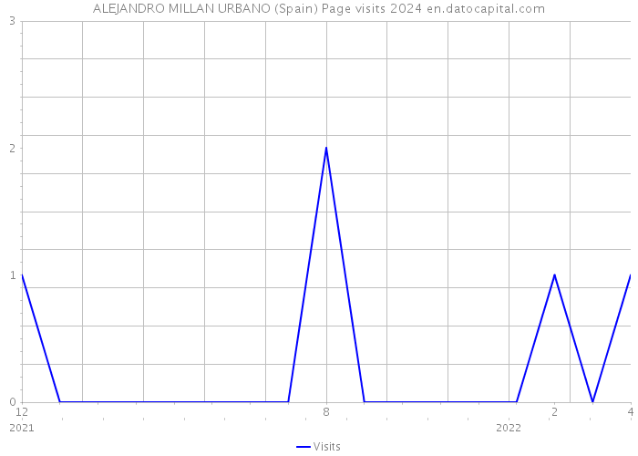 ALEJANDRO MILLAN URBANO (Spain) Page visits 2024 