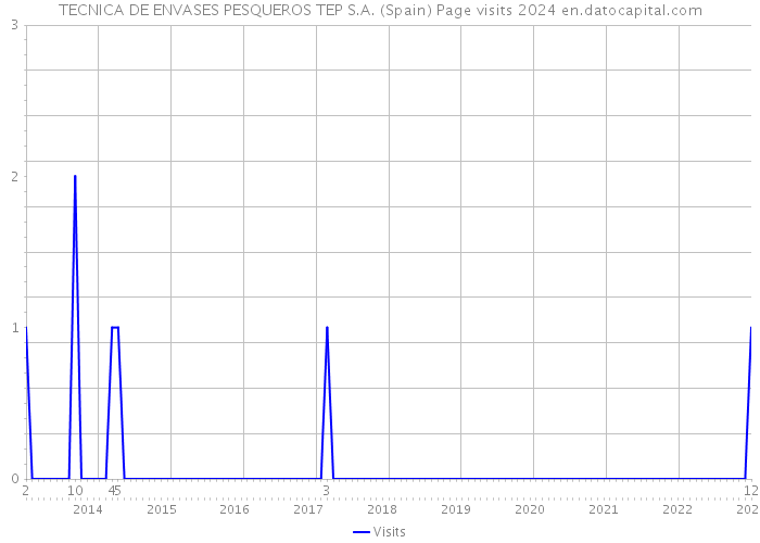 TECNICA DE ENVASES PESQUEROS TEP S.A. (Spain) Page visits 2024 
