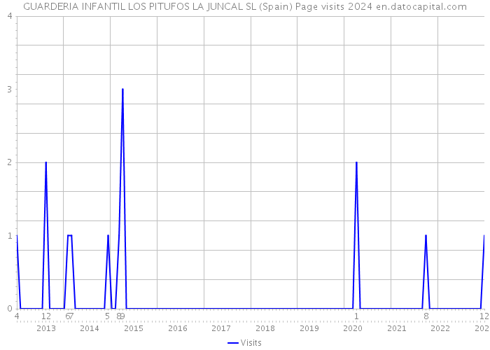 GUARDERIA INFANTIL LOS PITUFOS LA JUNCAL SL (Spain) Page visits 2024 