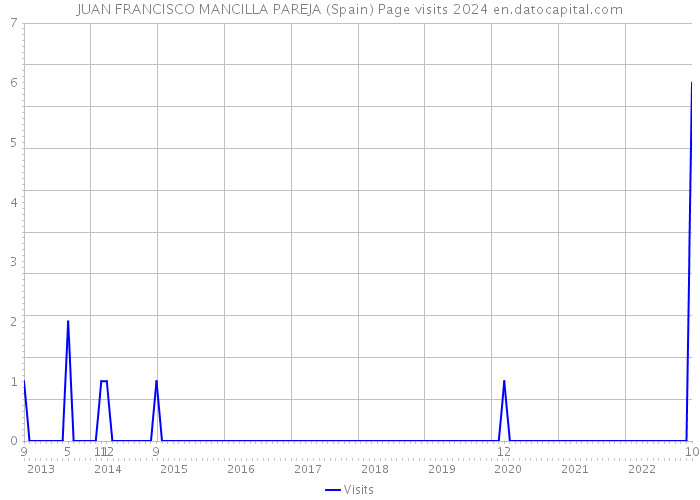 JUAN FRANCISCO MANCILLA PAREJA (Spain) Page visits 2024 