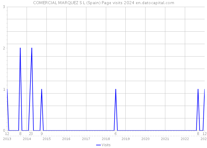 COMERCIAL MARQUEZ S L (Spain) Page visits 2024 