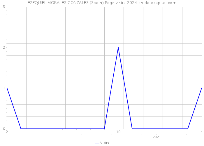 EZEQUIEL MORALES GONZALEZ (Spain) Page visits 2024 