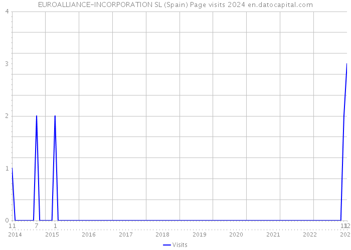 EUROALLIANCE-INCORPORATION SL (Spain) Page visits 2024 
