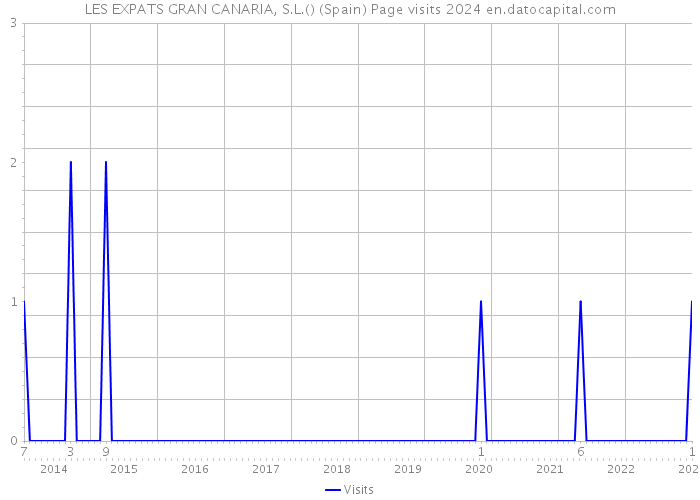 LES EXPATS GRAN CANARIA, S.L.() (Spain) Page visits 2024 