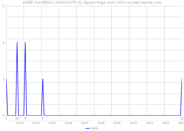 JOSEP CLAVEROL I ASSOCIATS SC (Spain) Page visits 2024 