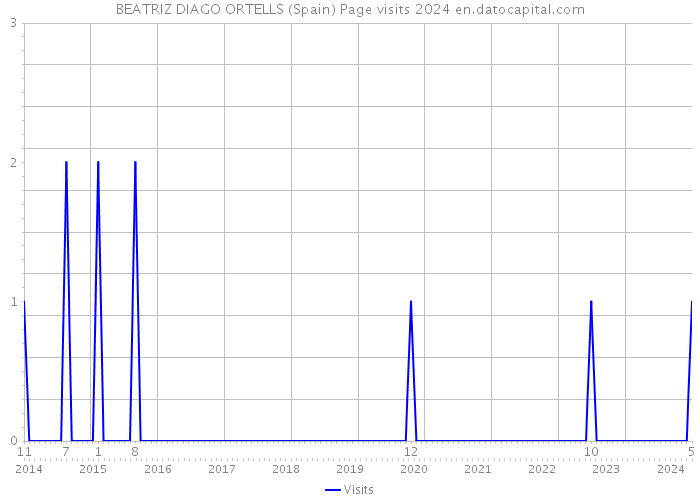 BEATRIZ DIAGO ORTELLS (Spain) Page visits 2024 