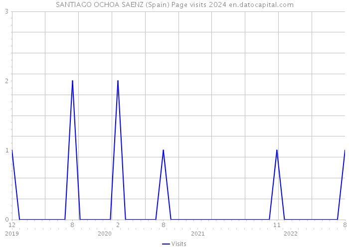 SANTIAGO OCHOA SAENZ (Spain) Page visits 2024 
