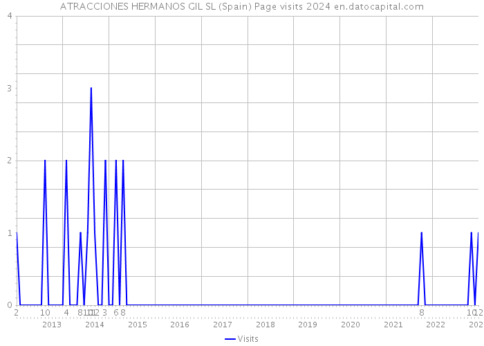 ATRACCIONES HERMANOS GIL SL (Spain) Page visits 2024 