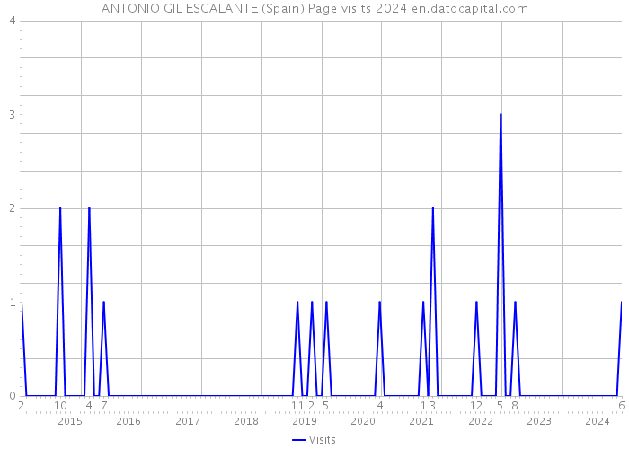 ANTONIO GIL ESCALANTE (Spain) Page visits 2024 
