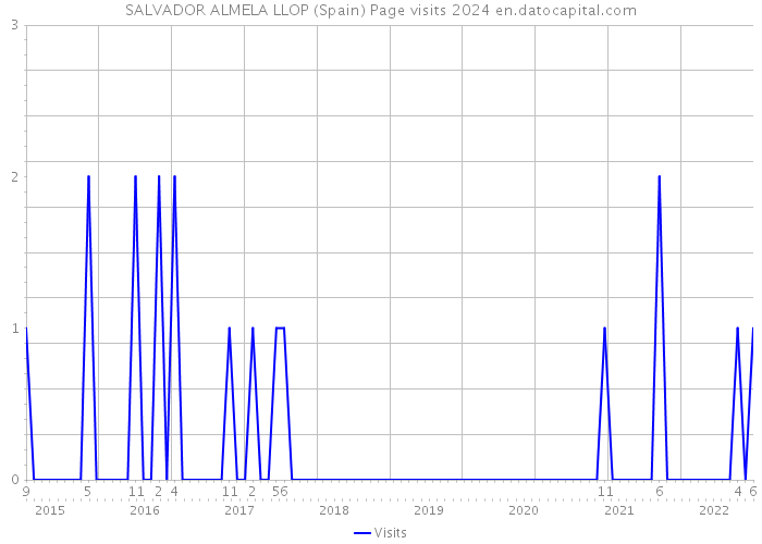 SALVADOR ALMELA LLOP (Spain) Page visits 2024 