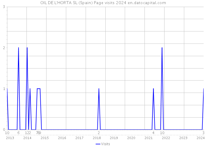 OIL DE L'HORTA SL (Spain) Page visits 2024 