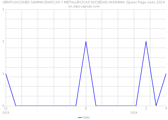 VERIFICACIONES GAMMAGRAFICAS Y METALURGICAS SOCIEDAD ANONIMA (Spain) Page visits 2024 