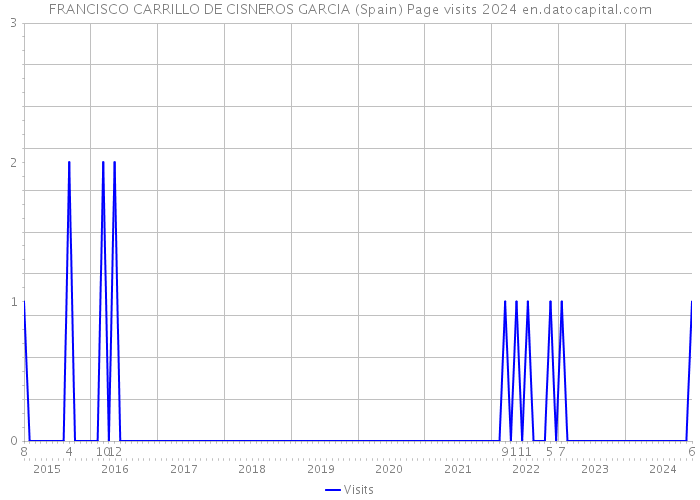 FRANCISCO CARRILLO DE CISNEROS GARCIA (Spain) Page visits 2024 