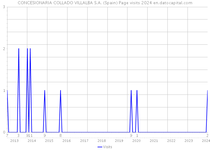 CONCESIONARIA COLLADO VILLALBA S.A. (Spain) Page visits 2024 