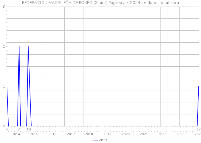 FEDERACION MADRILEÑA DE BOXEO (Spain) Page visits 2024 
