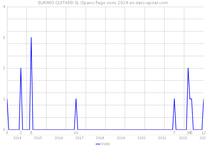 EURIMO GUITARD SL (Spain) Page visits 2024 