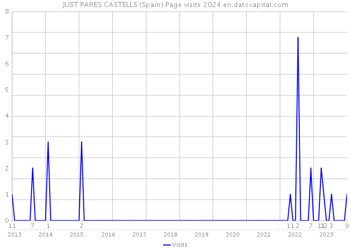 JUST PARES CASTELLS (Spain) Page visits 2024 