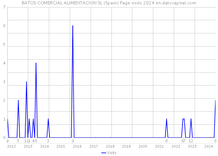 BATOS COMERCIAL ALIMENTACION SL (Spain) Page visits 2024 
