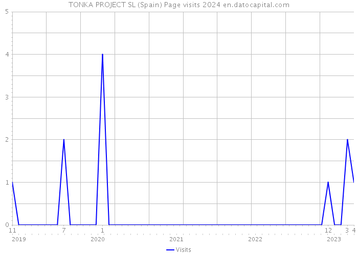 TONKA PROJECT SL (Spain) Page visits 2024 