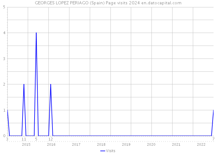 GEORGES LOPEZ PERIAGO (Spain) Page visits 2024 