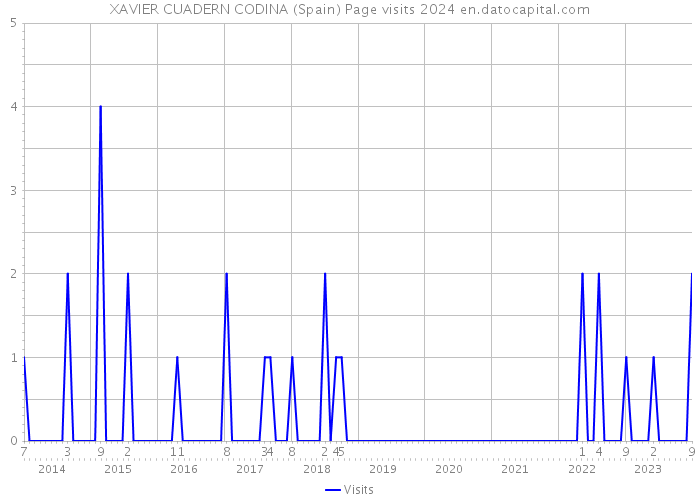 XAVIER CUADERN CODINA (Spain) Page visits 2024 