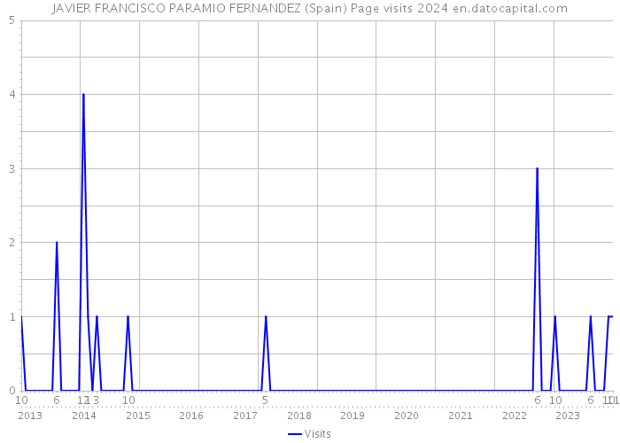 JAVIER FRANCISCO PARAMIO FERNANDEZ (Spain) Page visits 2024 
