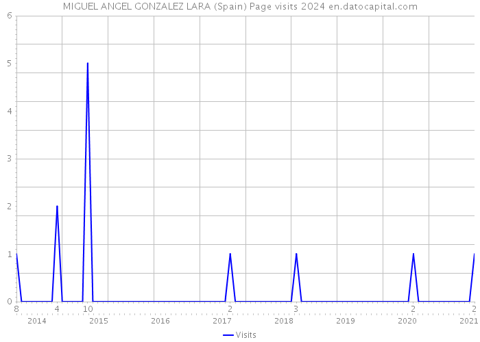 MIGUEL ANGEL GONZALEZ LARA (Spain) Page visits 2024 