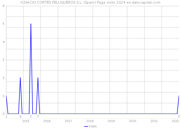 IGNACIO CORTES PELUQUEROS S.L. (Spain) Page visits 2024 