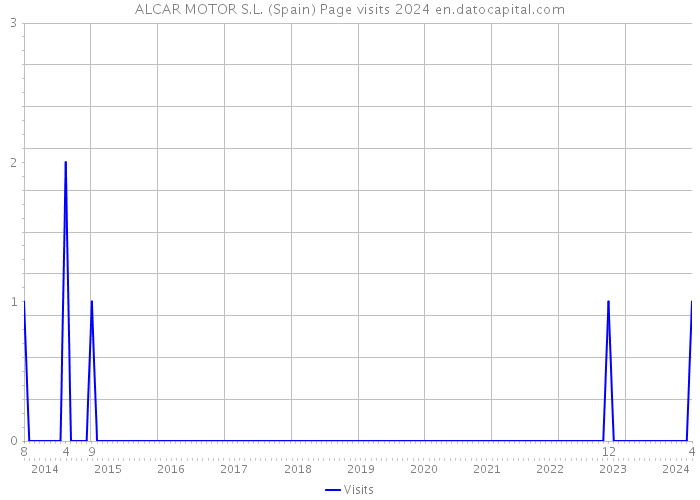 ALCAR MOTOR S.L. (Spain) Page visits 2024 