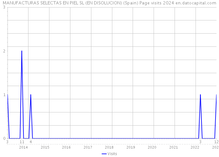 MANUFACTURAS SELECTAS EN PIEL SL (EN DISOLUCION) (Spain) Page visits 2024 