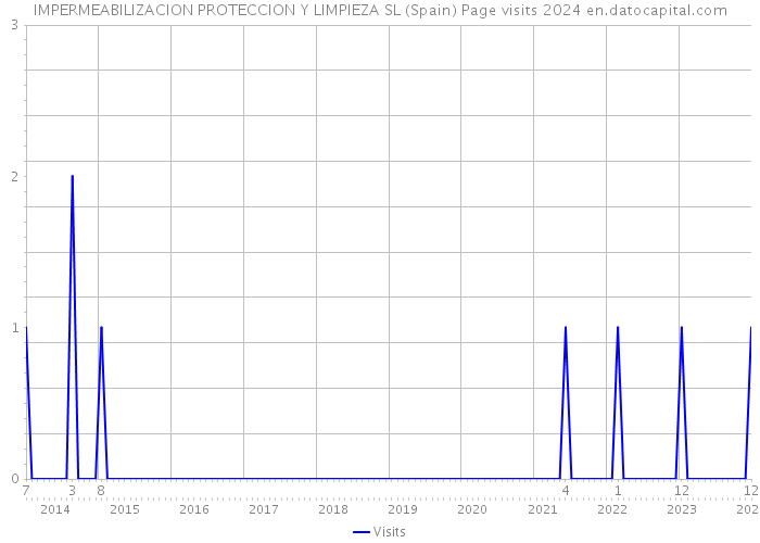 IMPERMEABILIZACION PROTECCION Y LIMPIEZA SL (Spain) Page visits 2024 