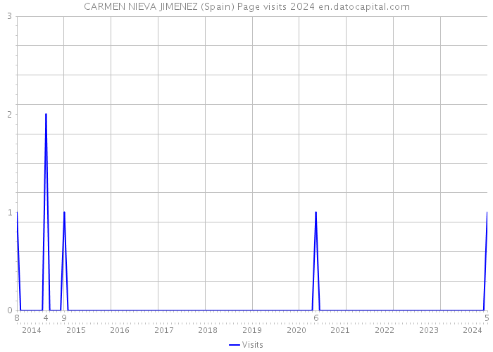 CARMEN NIEVA JIMENEZ (Spain) Page visits 2024 