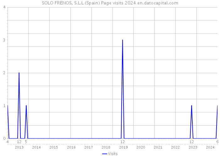 SOLO FRENOS, S.L.L (Spain) Page visits 2024 