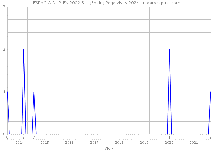 ESPACIO DUPLEX 2002 S.L. (Spain) Page visits 2024 