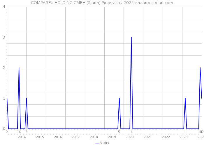 COMPAREX HOLDING GMBH (Spain) Page visits 2024 
