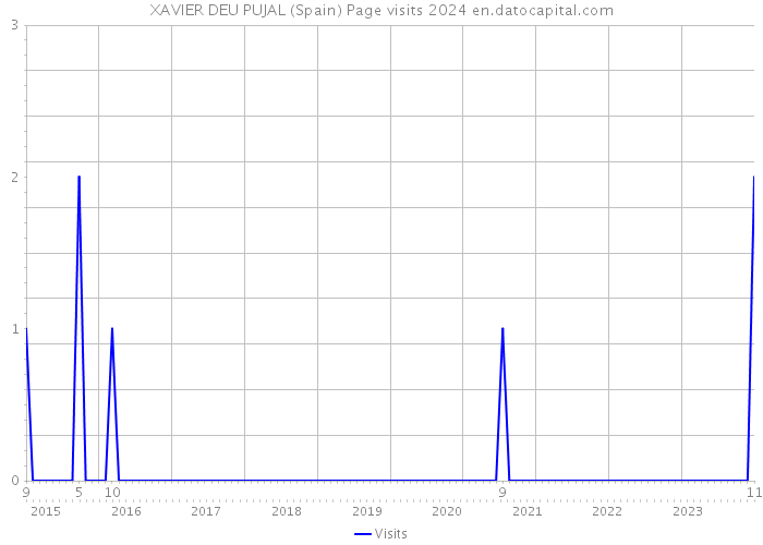 XAVIER DEU PUJAL (Spain) Page visits 2024 