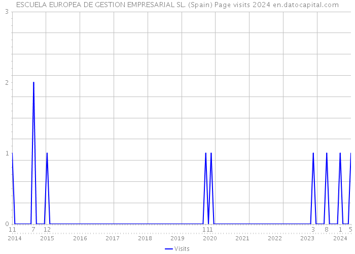 ESCUELA EUROPEA DE GESTION EMPRESARIAL SL. (Spain) Page visits 2024 