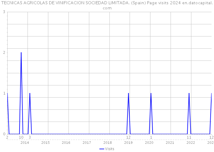 TECNICAS AGRICOLAS DE VINIFICACION SOCIEDAD LIMITADA. (Spain) Page visits 2024 