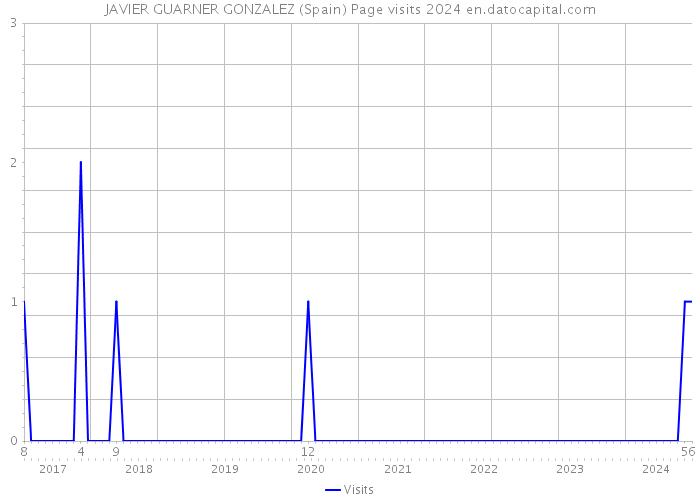 JAVIER GUARNER GONZALEZ (Spain) Page visits 2024 