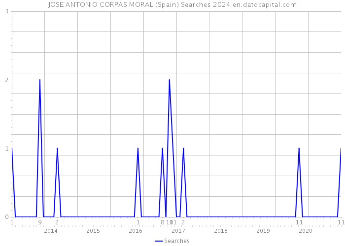 JOSE ANTONIO CORPAS MORAL (Spain) Searches 2024 