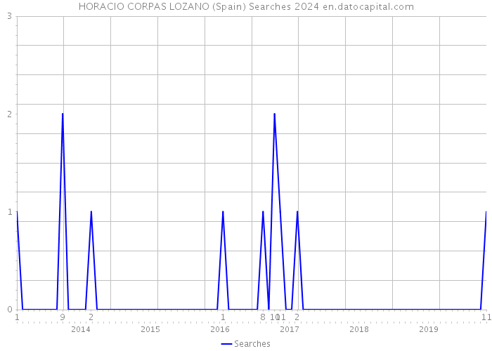 HORACIO CORPAS LOZANO (Spain) Searches 2024 