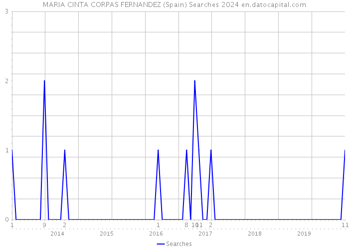 MARIA CINTA CORPAS FERNANDEZ (Spain) Searches 2024 