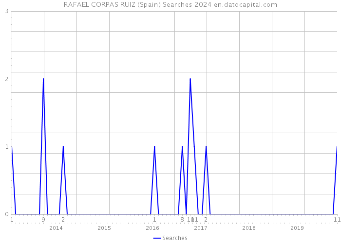 RAFAEL CORPAS RUIZ (Spain) Searches 2024 