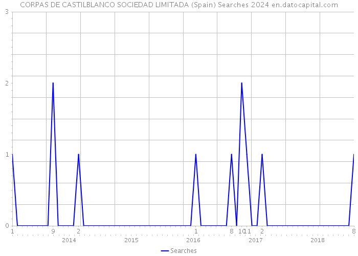 CORPAS DE CASTILBLANCO SOCIEDAD LIMITADA (Spain) Searches 2024 