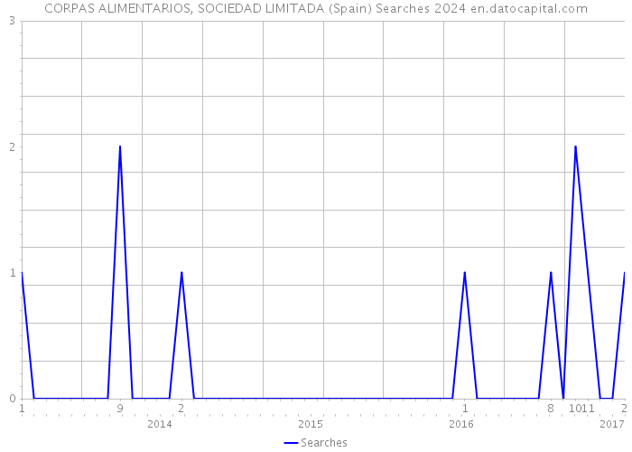CORPAS ALIMENTARIOS, SOCIEDAD LIMITADA (Spain) Searches 2024 
