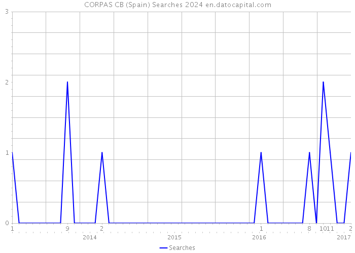 CORPAS CB (Spain) Searches 2024 