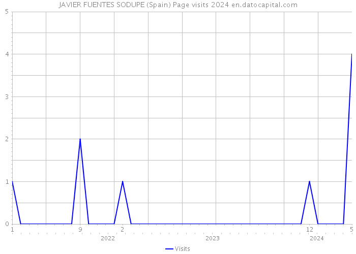 JAVIER FUENTES SODUPE (Spain) Page visits 2024 